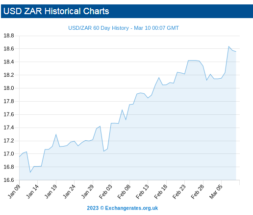 Best USD to ZAR Exchange Rates Compared Live