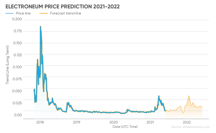 Electroneum (ETN) Price Prediction , – | CoinCodex