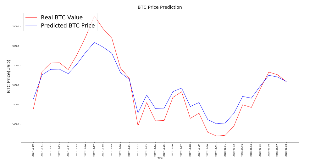 A New Forecasting Framework for Bitcoin Price with LSTM | IEEE Conference Publication | IEEE Xplore