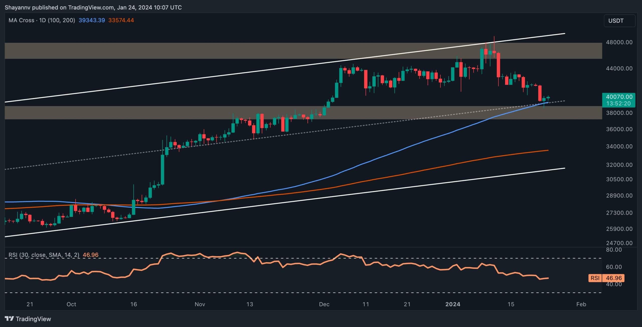 Why Did the Bitcoin Price Drop Below $41k? - Coinpedia Fintech News