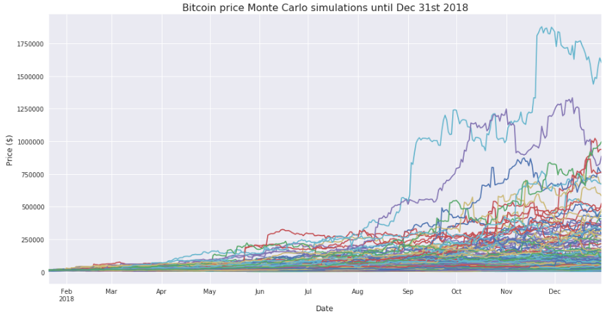 Monte Carlo Simulation: History, How it Works, and 4 Key Steps