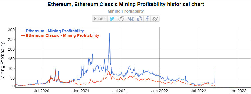 Daily Profitability for Ethereum Miners Hits Over 2-Year High - CoinDesk