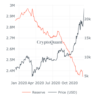 Bitcoin and Cryptocurrency's Turnaround