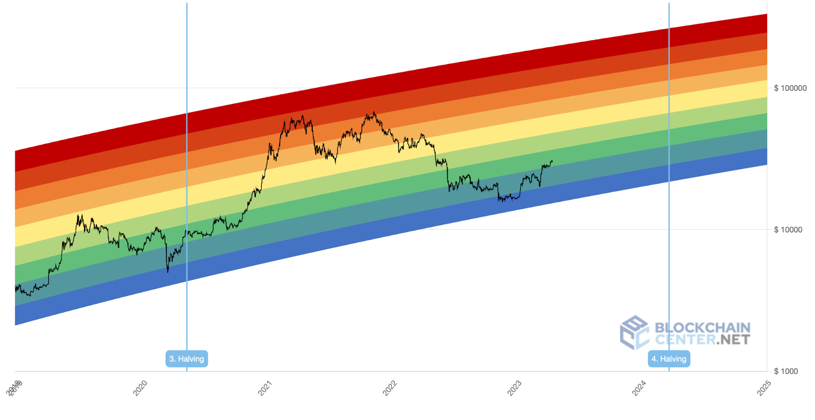 The Bitcoin Rainbow Chart