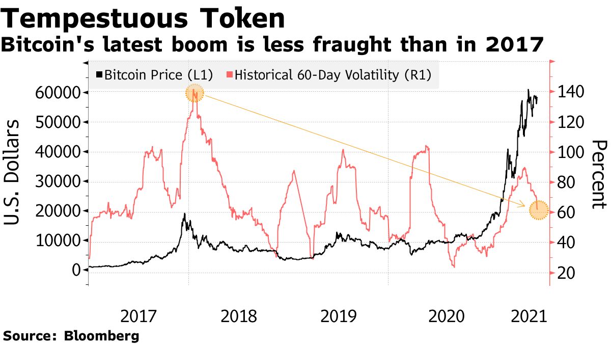 Bitcoin’s price history: to | Bankrate