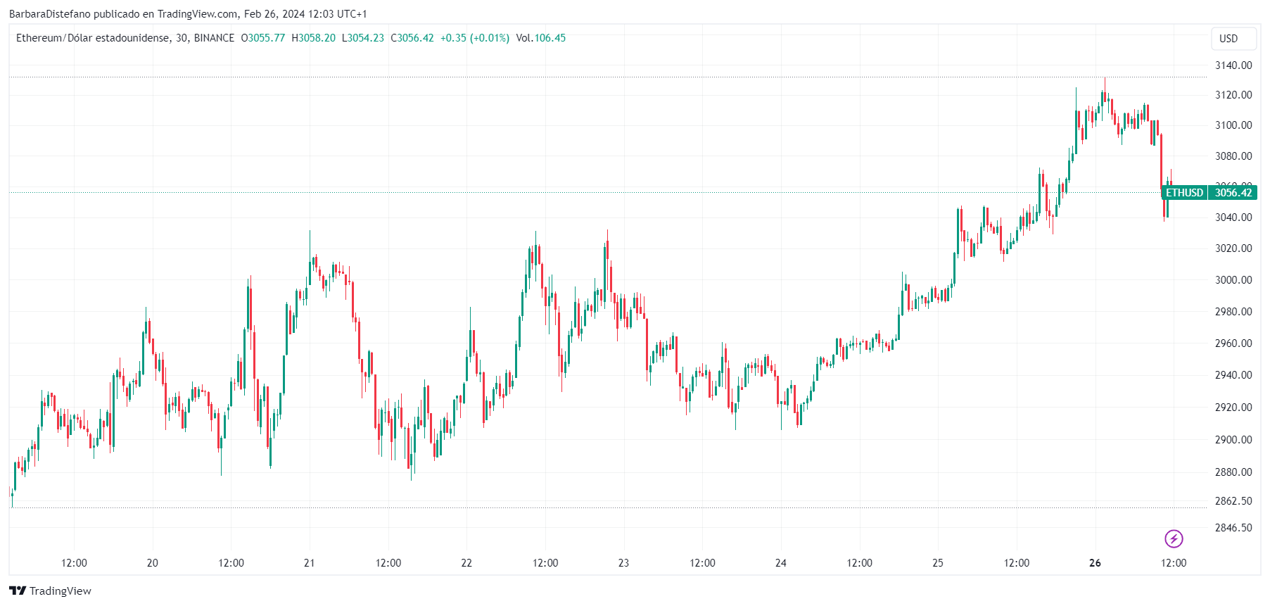 Convert Ethereum to Canadian Dollar