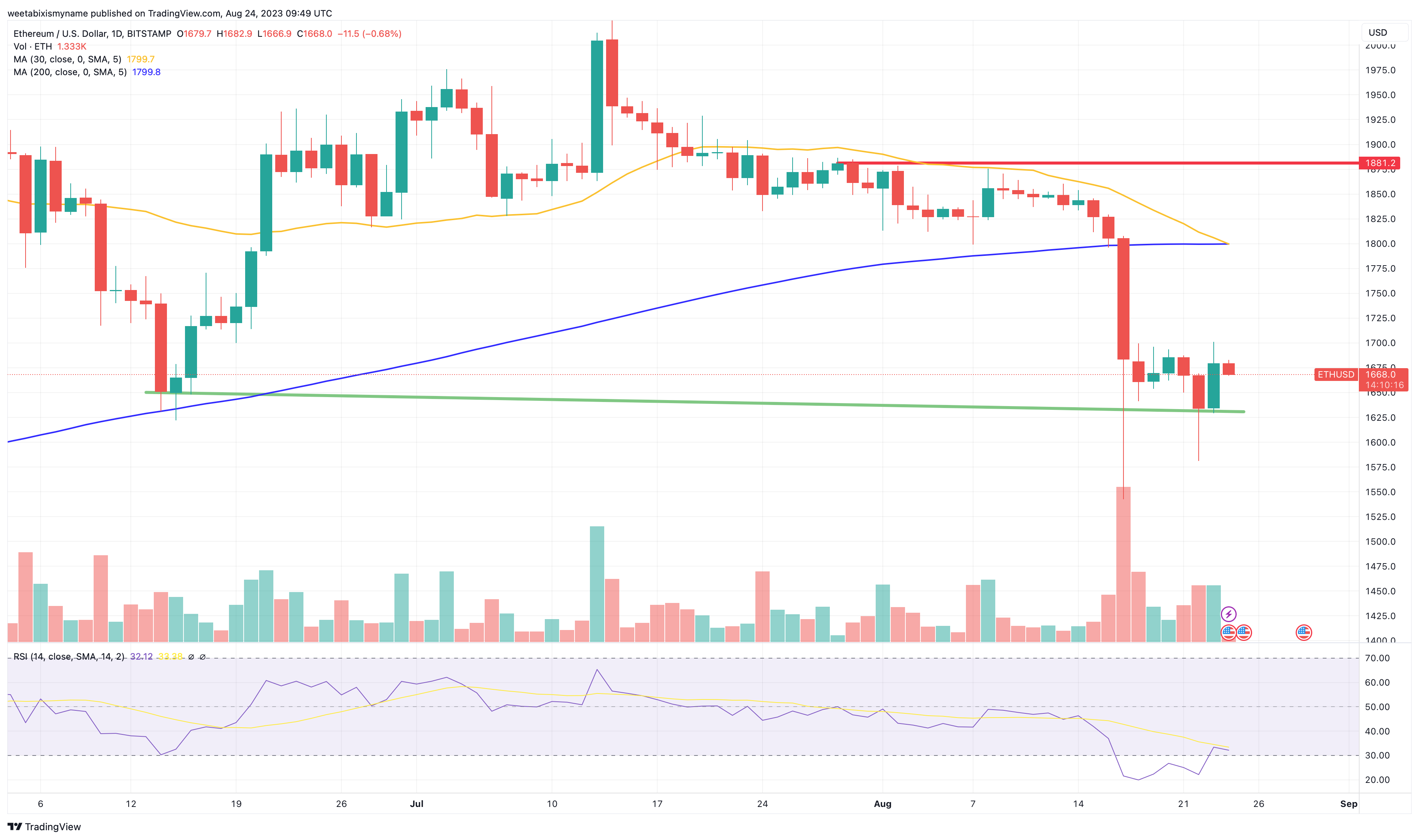 Complete Ethereum Price History Chart with Market Cap & Trade Volume