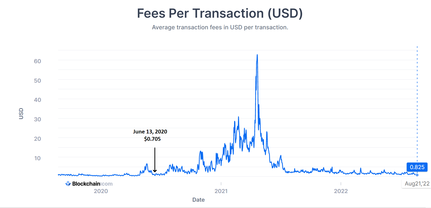 Bitcoin Fees Per Transaction Chart (BTC) - Bitcoin Visuals