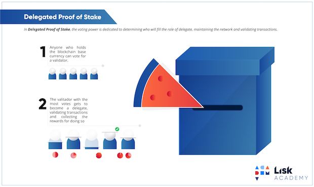 Delegated Proof of Stake (DPoS) - Decentralized Finance | coinmag.fun