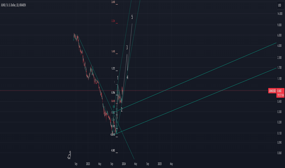 JUNO price today, JUNO to USD live price, marketcap and chart | CoinMarketCap