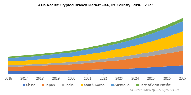 Cryptocurrency Market Trends, Growth Revenue, Overview By 