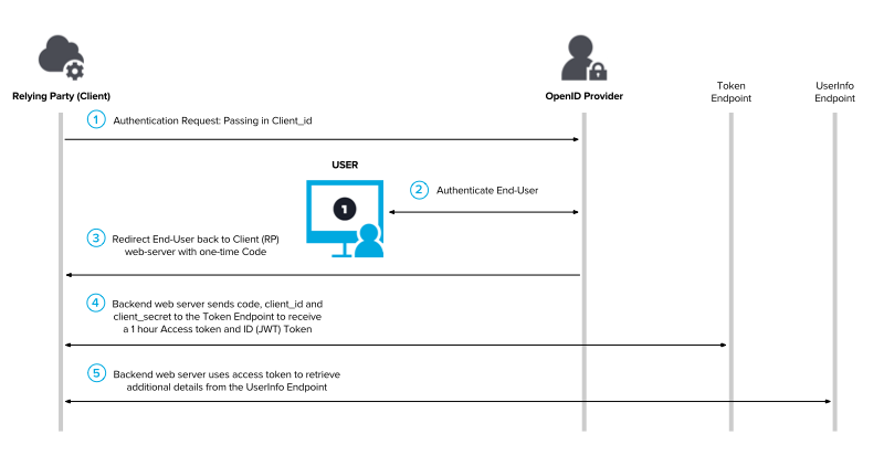 OAuth vs. JWT: What Is the Difference & Using Them Together