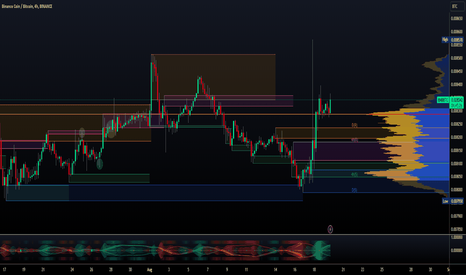 Page 5 Binance Coin / Bitcoin Trade Ideas — BINANCEUS:BNBBTC — TradingView