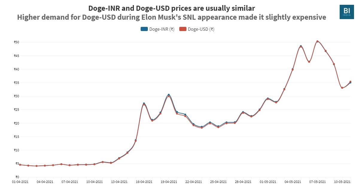 Calculate DOGE to INR live today (DOGE-INR) | CoinMarketCap