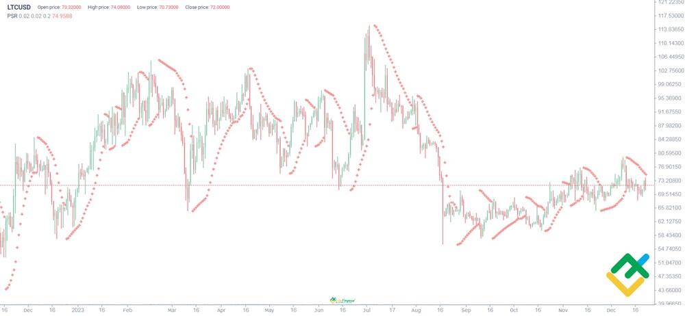 Litecoin (LTC) Halving is Days Away, How High Can Price Rise?