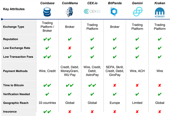 11 Best Coinbase Alternatives - Features, pros & cons, pricing | Remote Tools