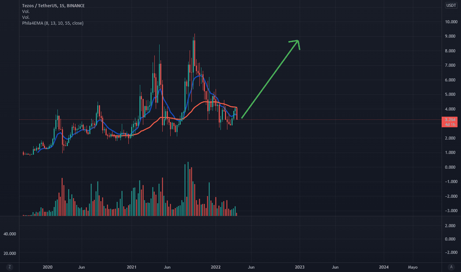 XTZ/USDT - Tezos BINANCE exchange charts 1 month