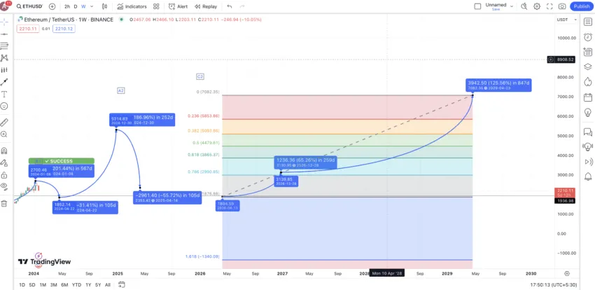 Ethereum (ETH) Price Prediction , , , , and • coinmag.fun