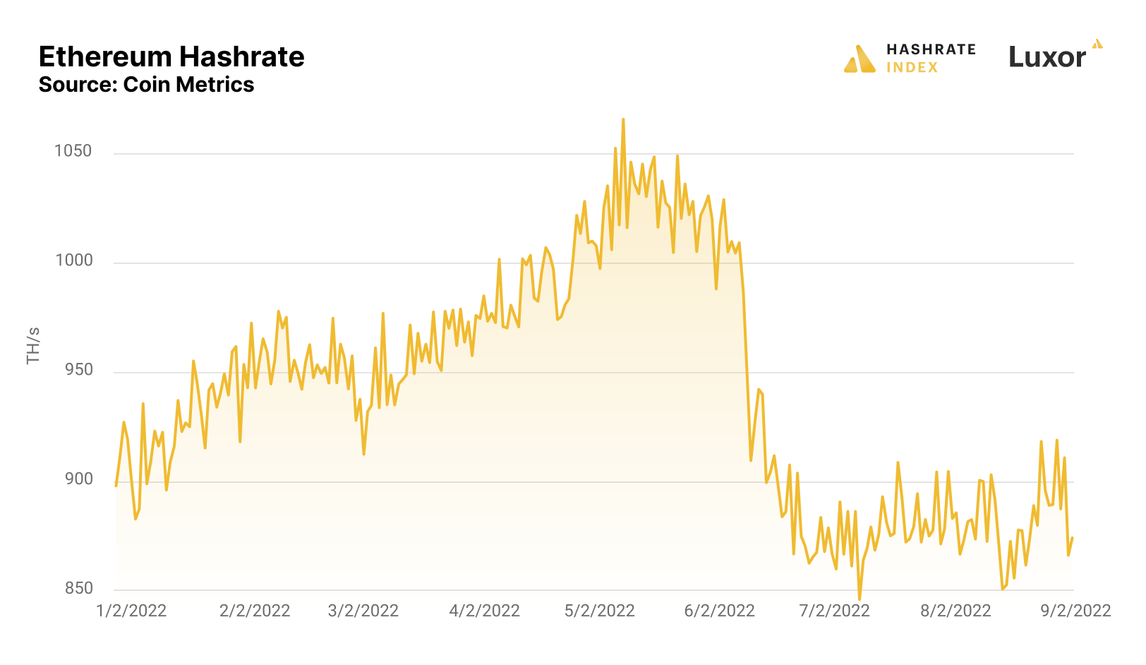 Ethereum Network Hash Rate Chart