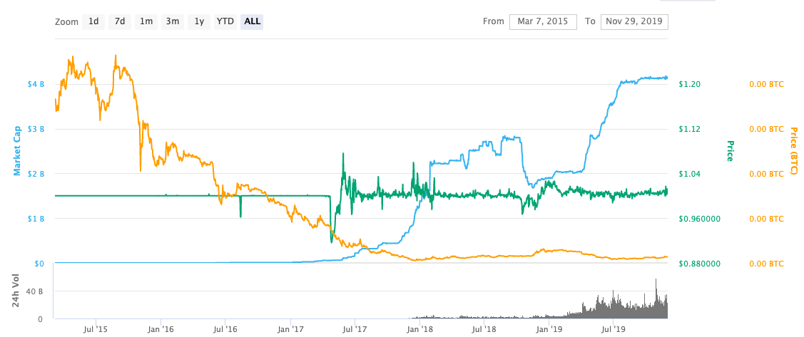 Tether price: usdt to USD chart | Ledger