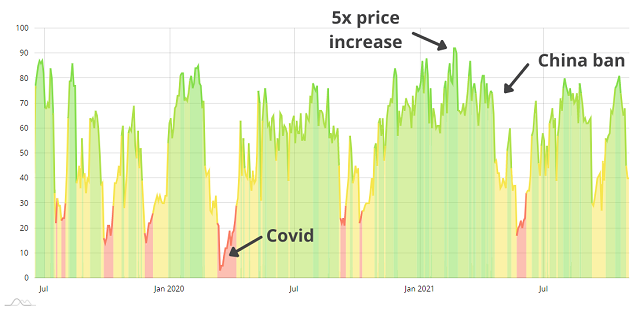 Crypto Fear And Greed Index Live Today (Updated Daily)