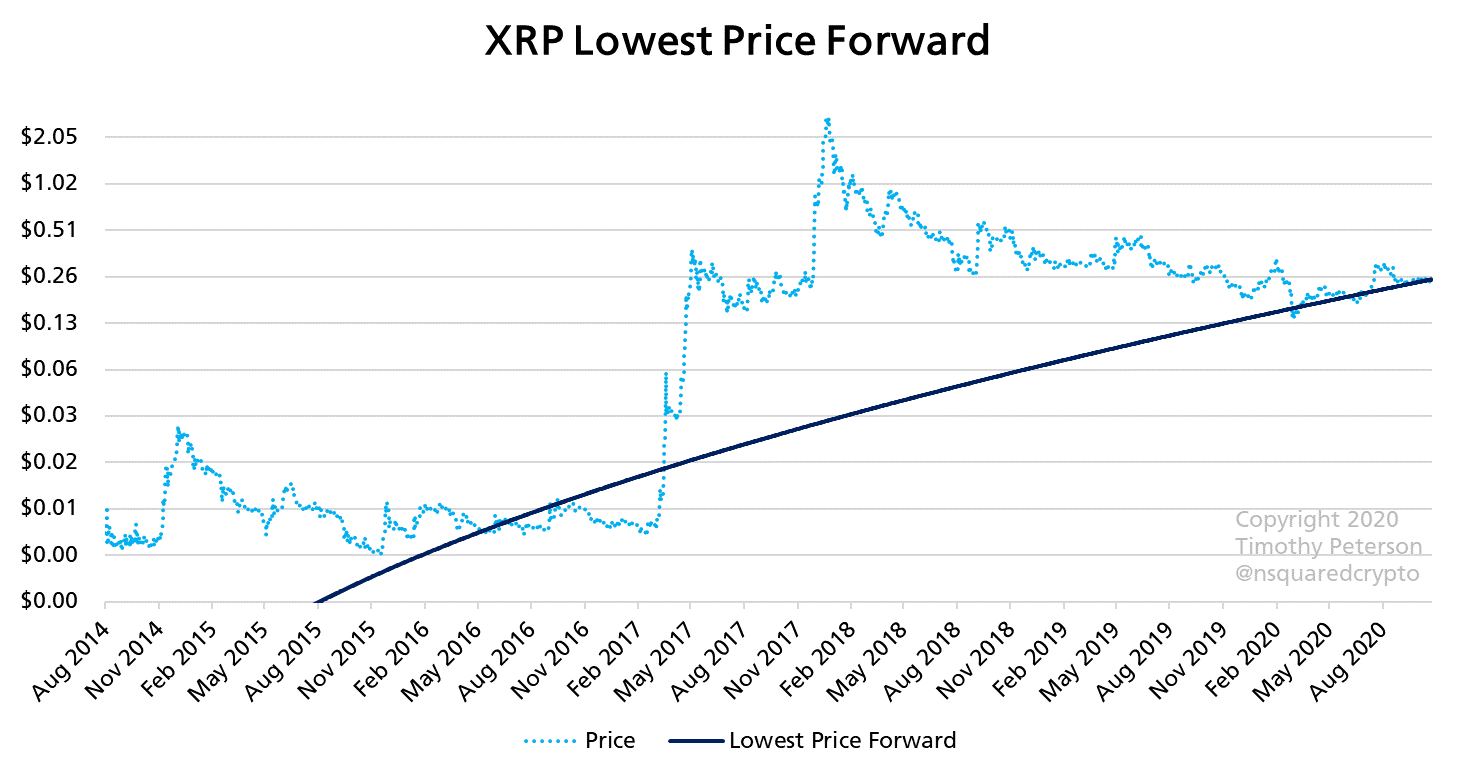 XRP Verwachting | Wat doet de XRP koers?