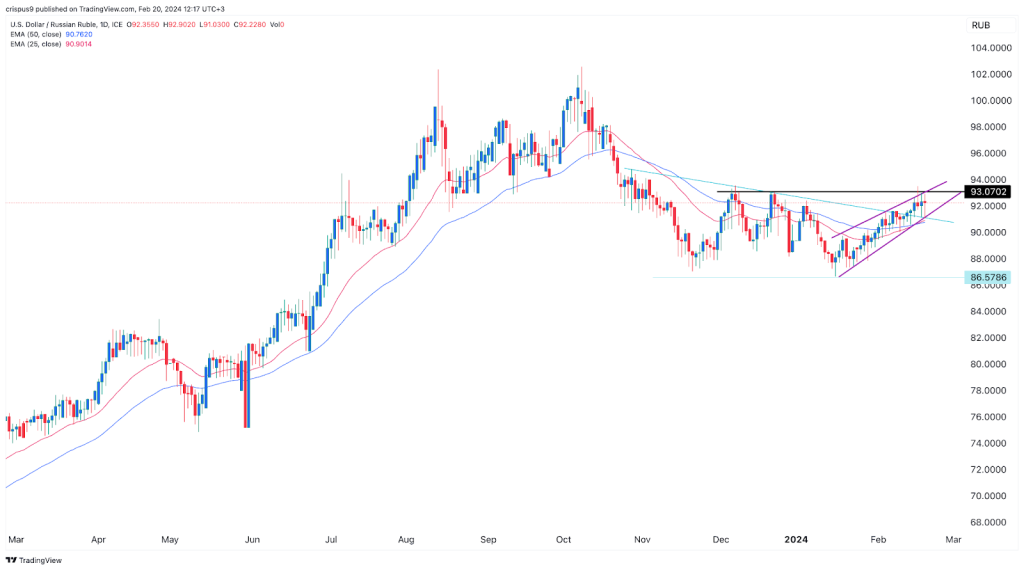 USD and EUR to ruble monthly | Statista