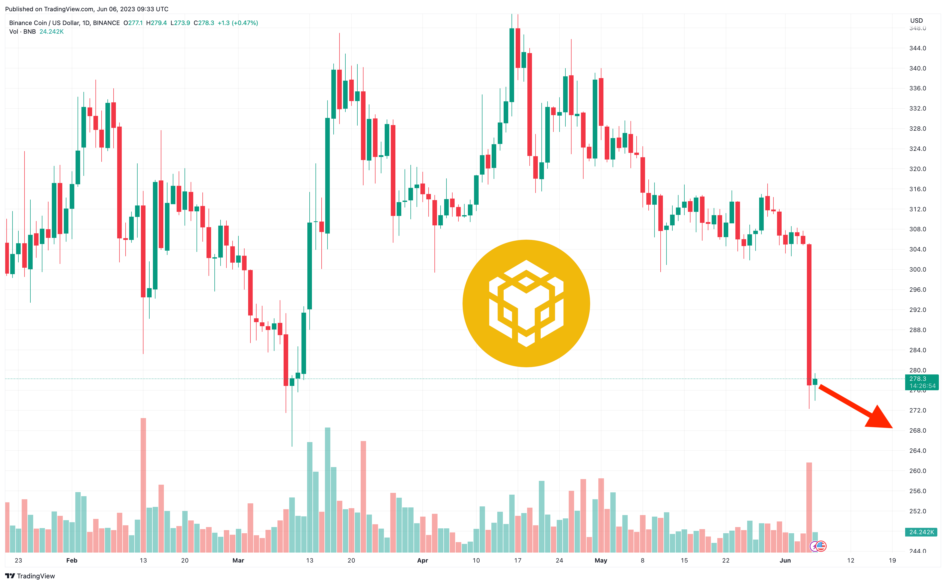 Binance Coin (BNB) Price Prediction ( to ) - WeStarter