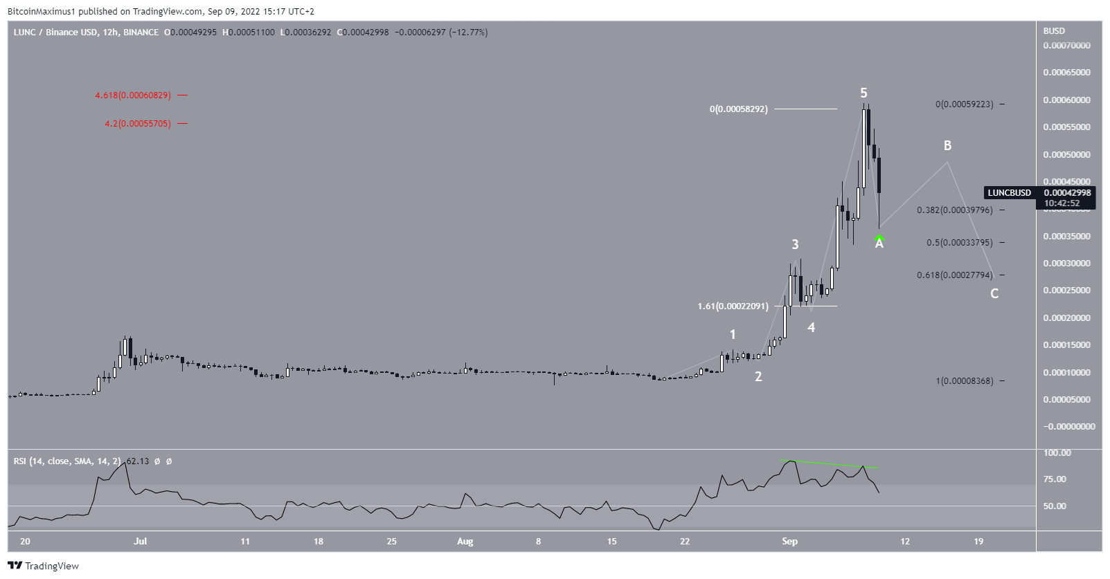 BTC to USD, Convert Bitcoin to United States Dollar