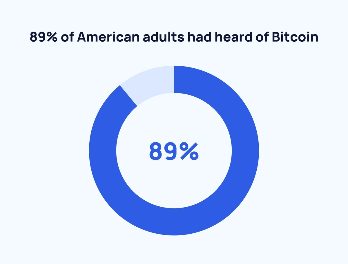 Crypto Comprehension Study: 98% of People Don’t Grasp Basics of Bitcoin, Stablecoins or NFTs