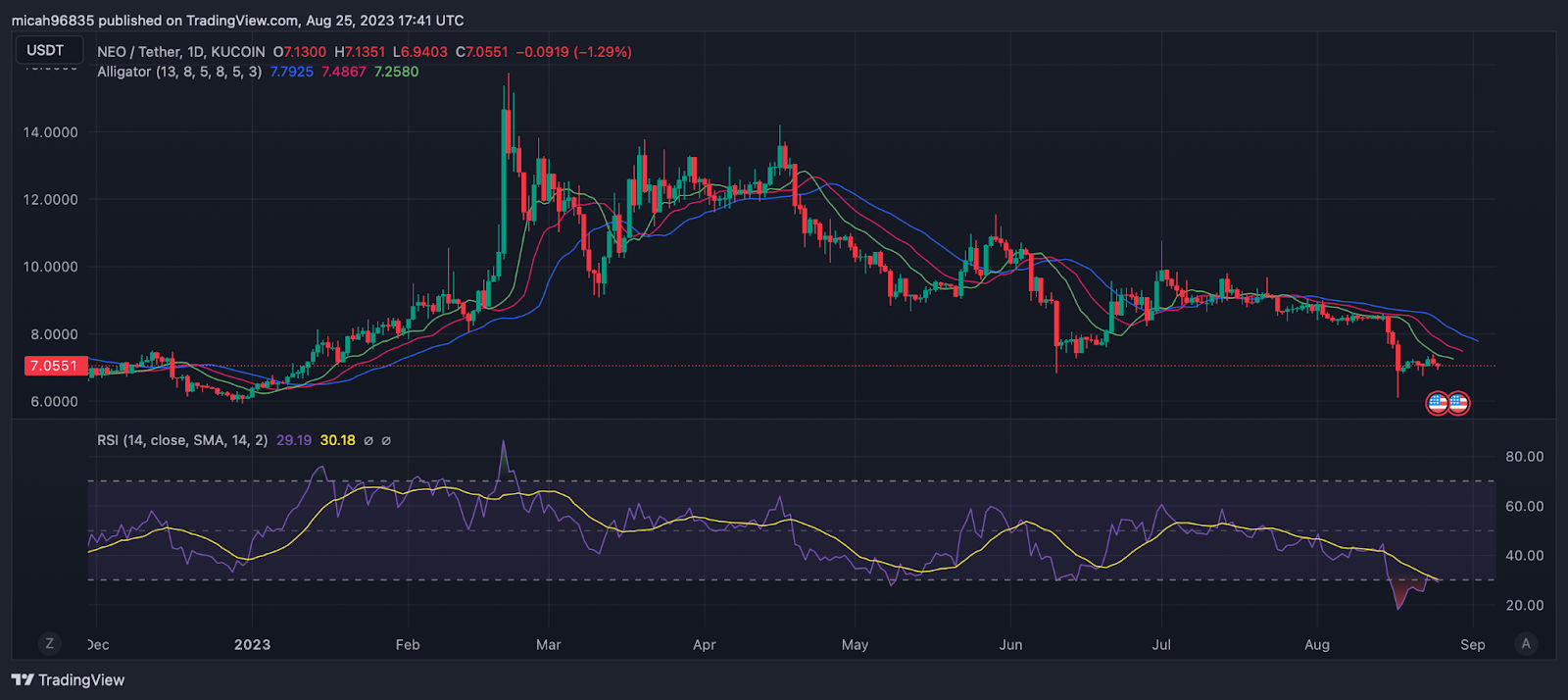 Neo USD (NEO-USD) Price, Value, News & History - Yahoo Finance