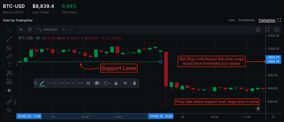 Stop-Loss Hunting: Crypto Whales are Making a Killing on Your Stops