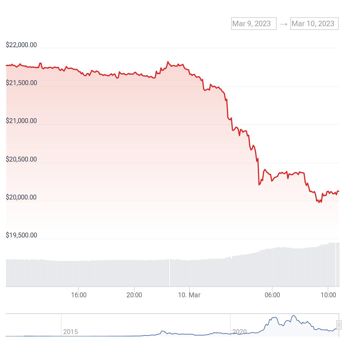 Convert USD to BTC - US Dollar to Bitcoin Converter | CoinCodex