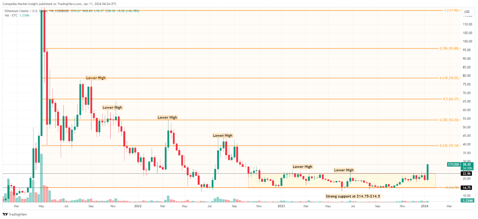 Ethereum Classic Price to AUD - ETC Price Index & Live Chart | The Top Coins