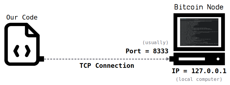 Global Bitcoin Nodes by port number - Bitnodes