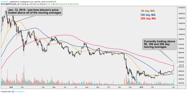 Warning Signs: Bitcoin Below the Day Moving Average, Indicating an Imminent Correction?