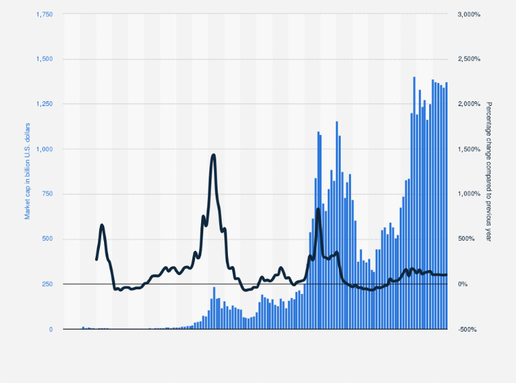 Crypto market cap | Statista