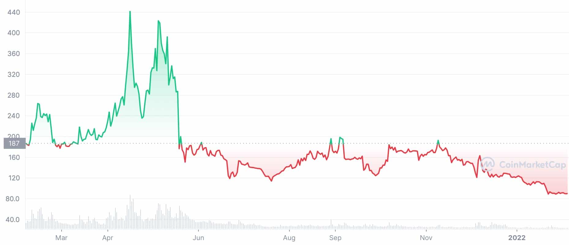 Bitcoin SV Price Prediction, Bitcoin SV Forecast by days: 