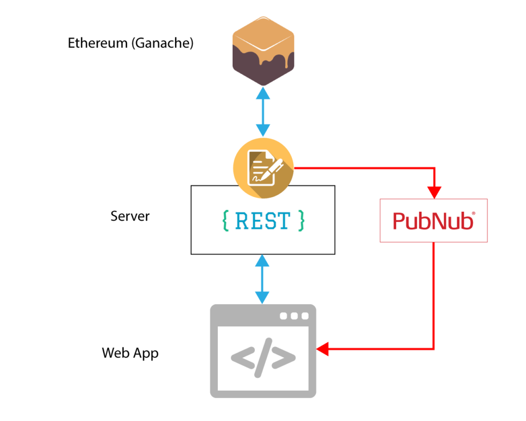 How to deploy an Ethereum smart contract using Venly Wallet API | Venly