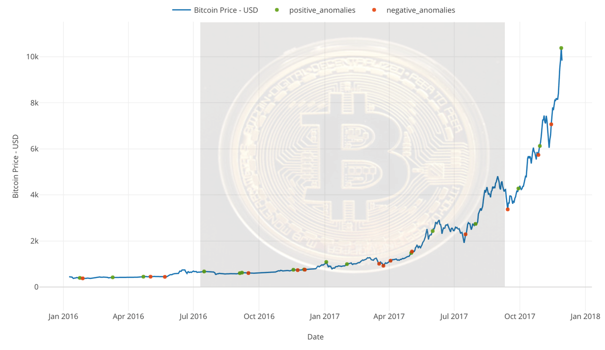 The History of Bitcoin Bull Runs | Trust