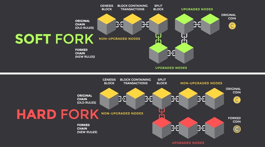 Hard Fork: What It Is in Blockchain, How It Works, Why It Happens