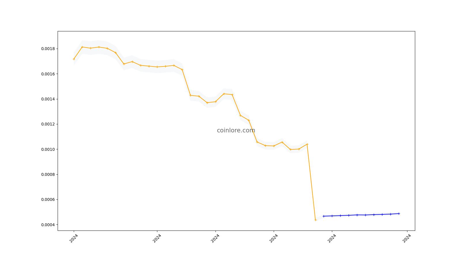 USD THC | Chart | US-Dollar - HempCoin