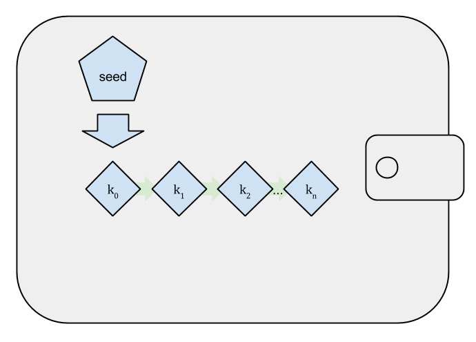 Deterministic wallet - Bitcoin Wiki