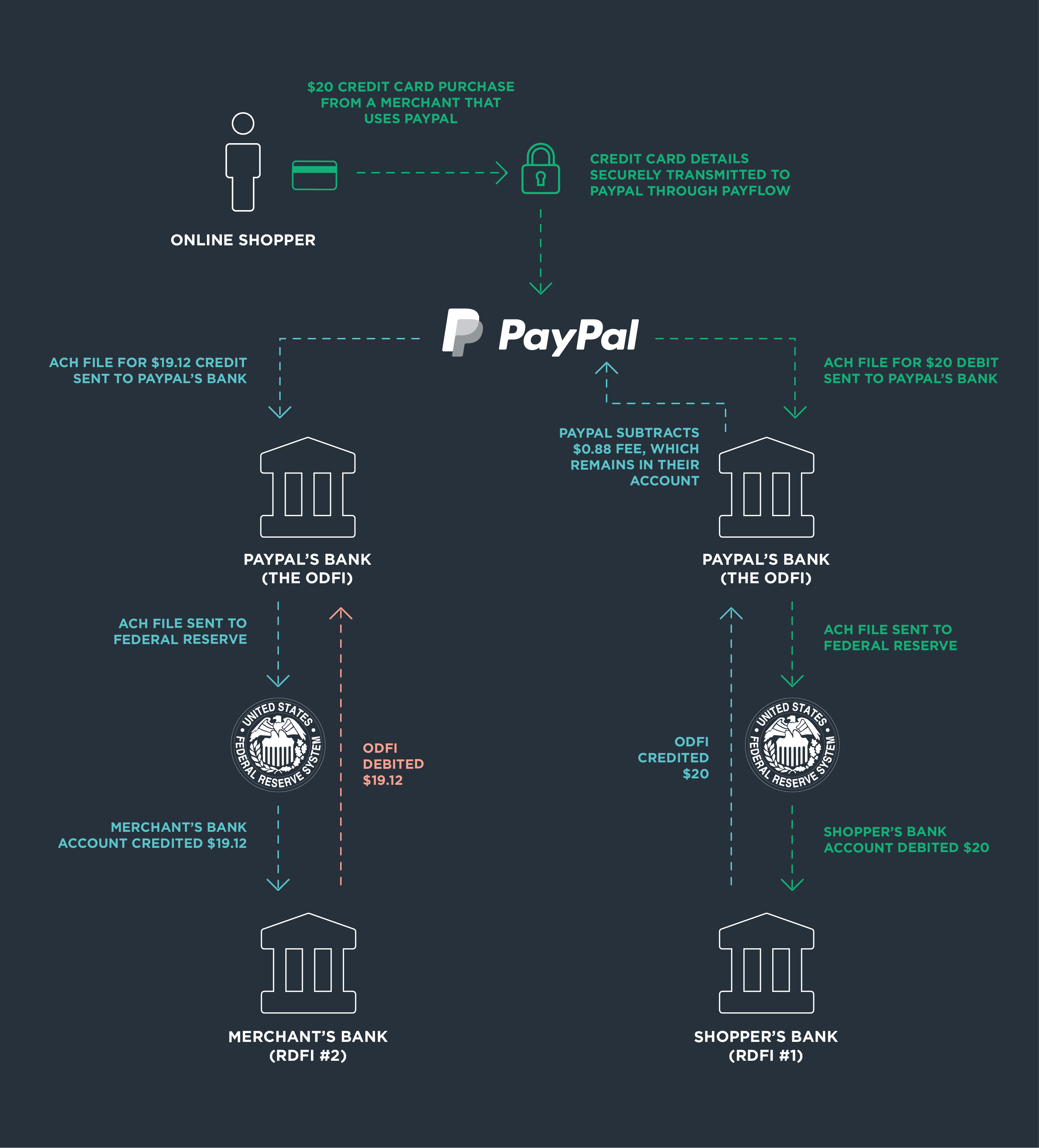 What is PayPal and How Does it Work | PayPal AU