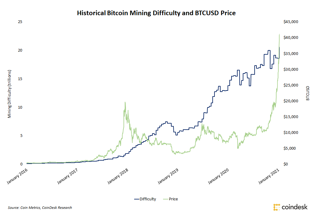 What Is Cryptocurrency Difficulty? Definition and Bitcoin Example