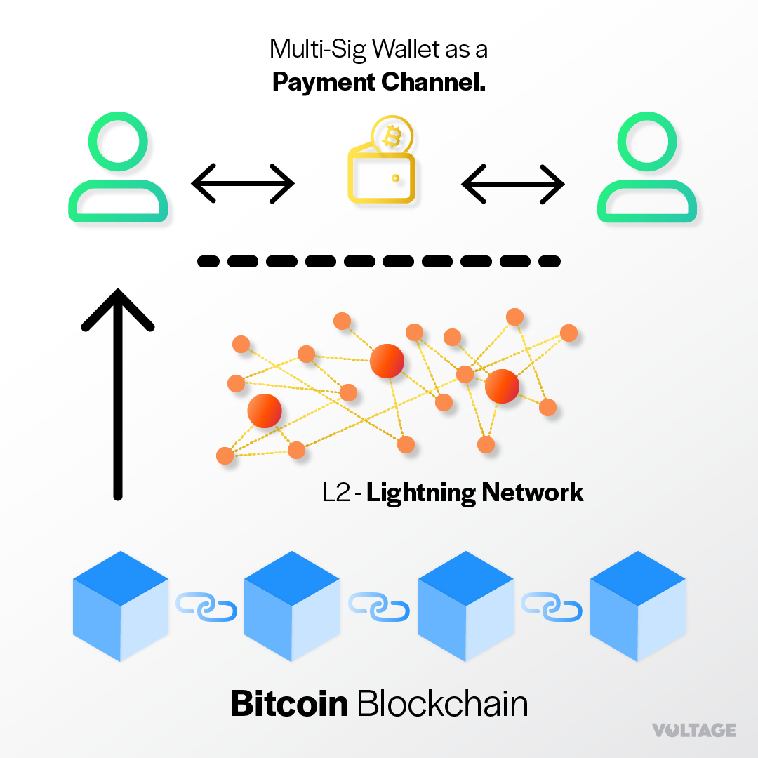 The Lightning Network Electrifies Bitcoin - Coin Bureau