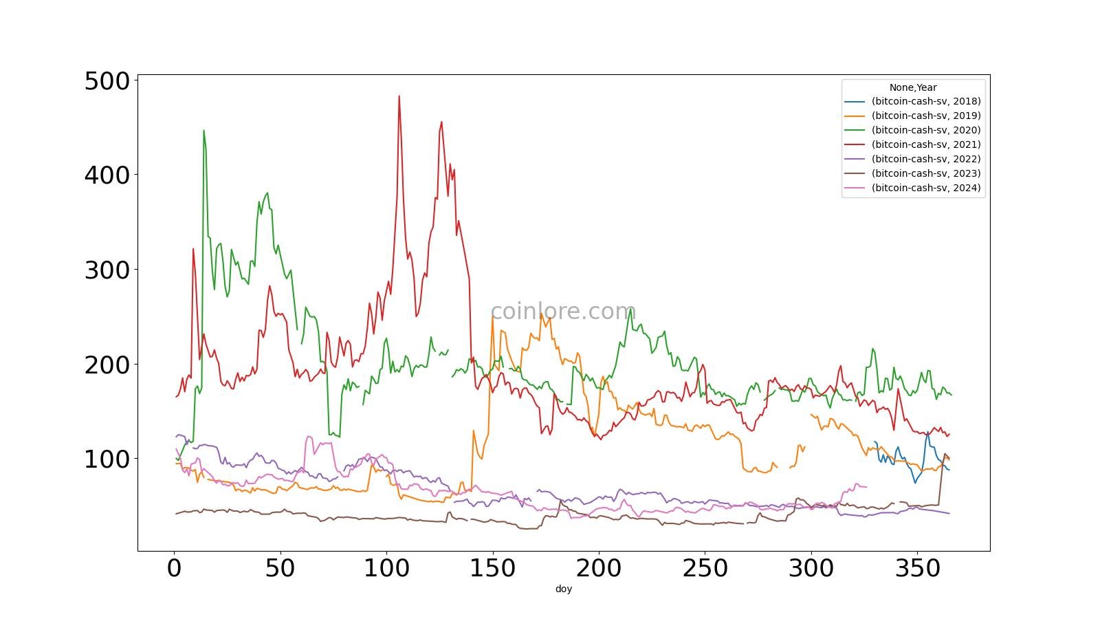 Bitcoin SV Price Today Stock BSV/usd Value Chart