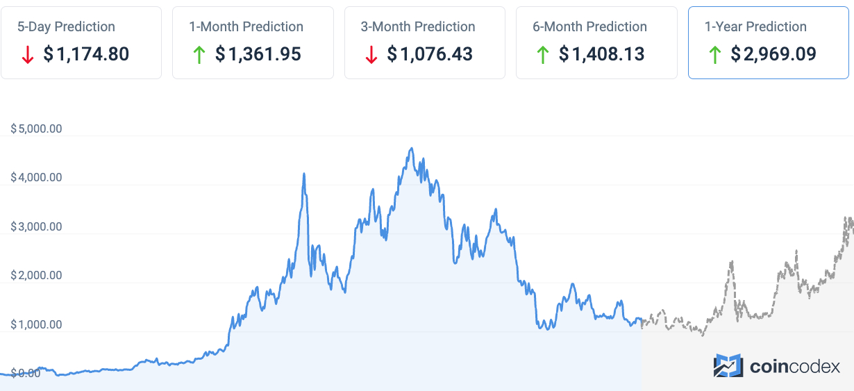 Ethereum Price Prediction: Is Ethereum a Good Investment?