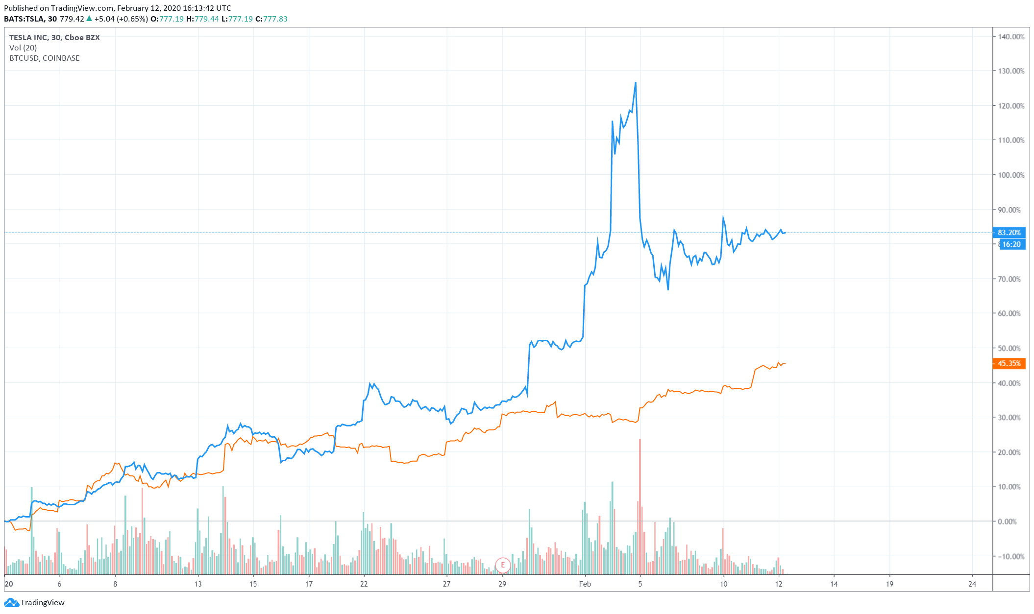 Chart: How bitcoin prices move with Elon Musk’s tweets - Vox