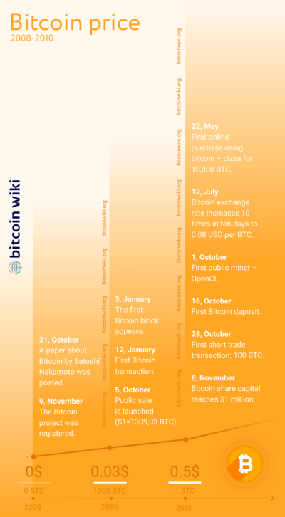 Bitcoins (BTC) to US Dollars (USD) - Currency Converter